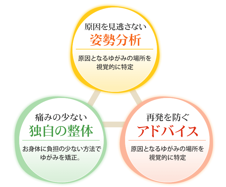 3つの手法であなたの痛み・不調を改善